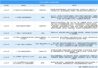 2024年中国人形机器人行业最新政策汇总一览（图）