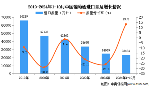 2024年1-10月中国葡萄酒进口数据统计分析：进口量同比增长13.3%