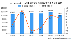 2024年1-10月中国铁矿砂及其精矿进口数据统计分析：进口量同比增长4.9%