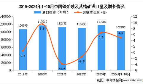 2024年1-10月中国铁矿砂及其精矿进口数据统计分析：进口量同比增长4.9%