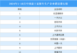 2024年1-10月中国前十家轿车生产企业销量排行榜（附榜单）