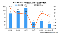 2024年1-10月中國(guó)豆油進(jìn)口數(shù)據(jù)統(tǒng)計(jì)分析：進(jìn)口量同比下降1.4%