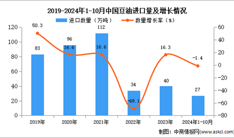 2024年1-10月中国豆油进口数据统计分析：进口量同比下降1.4%