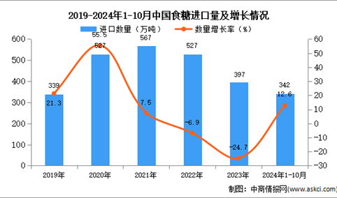 2024年1-10月中国食糖进口数据统计分析：进口量342万吨