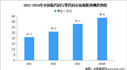 2024年中国低代码与零代码软件市场规模及结构预测分析（图）