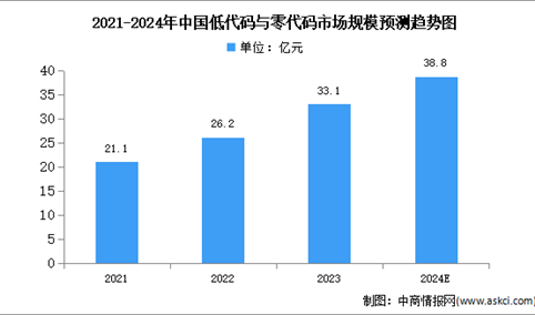 2024年中国低代码与零代码软件市场规模及结构预测分析（图）