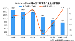 2024年1-10月中国二甲苯进口数据统计分析：进口量同比下降1.5%