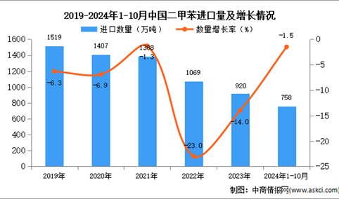 2024年1-10月中国二甲苯进口数据统计分析：进口量同比下降1.5%