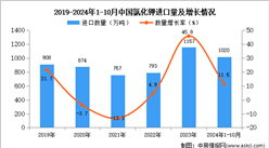 2024年1-10月中国氯化钾进口数据统计分析：进口量同比增长11.5%