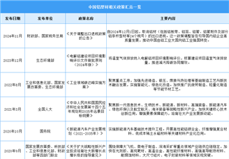 2024年中國鋁型材行業(yè)最新政策匯總一覽（圖）