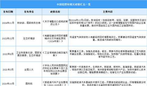 2024年中国铝型材行业最新政策汇总一览（图）