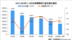 2024年1-10月中國啤酒進口數(shù)據統(tǒng)計分析：進口量同比下降11.3%