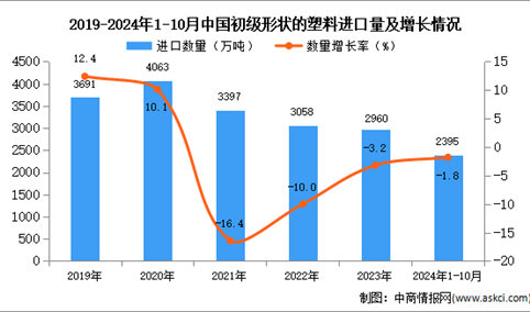 2024年1-10月中国初级形状的塑料进口数据统计分析：进口量小幅下降