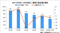 2024年1-10月中國乙二醇進(jìn)口數(shù)據(jù)統(tǒng)計(jì)分析：進(jìn)口量同比下降7.7%