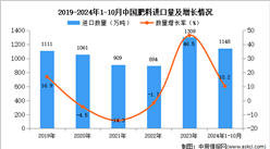 2024年1-10月中國肥料進(jìn)口數(shù)據(jù)統(tǒng)計(jì)分析：進(jìn)口量同比增長10.2%