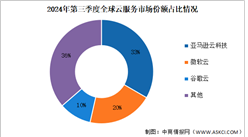 2024年第三季度全球云服務支出及競爭格局分析：前三大云廠商占全球64%（圖）