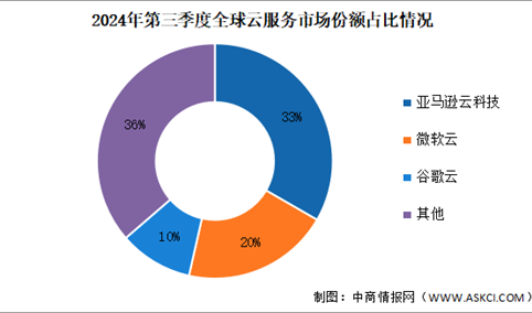 2024年第三季度全球云服务支出及竞争格局分析：前三大云厂商占全球64%（图）