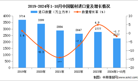 2024年1-10月中国锯材进口数据统计分析：进口量同比下降1.7%