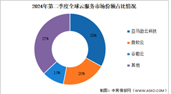 2024年第二季度全球云服务支出及竞争格局分析：亚马逊继续引领全球云市场（图）