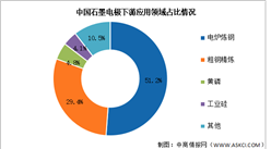 2024年中国石墨电极行业市场前景预测研究报告（简版）