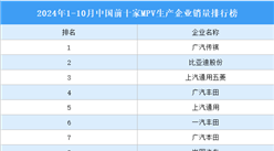 2024年1-10月中国前十家MPV生产企业销量排行榜（附榜单）