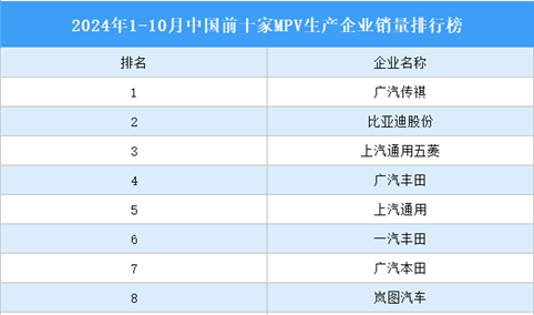 2024年1-10月中国前十家MPV生产企业销量排行榜（附榜单）