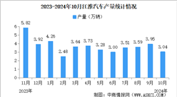 2024年10月江淮汽車產(chǎn)銷量情況：銷量同比減少7.6%（圖）