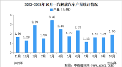 2024年10月一汽解放汽车产销情况：销量同比减少14.79%（图）