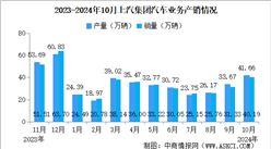 2024年10月上汽集團(tuán)產(chǎn)銷情況：新能源汽車銷量同比增長(zhǎng)51.08%（圖）