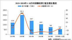 2024年1-10月中國(guó)鋼材進(jìn)口數(shù)據(jù)統(tǒng)計(jì)分析：進(jìn)口量572萬(wàn)噸