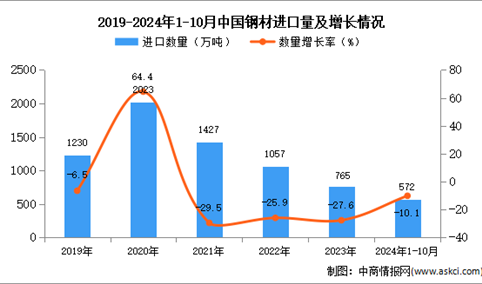 2024年1-10月中国钢材进口数据统计分析：进口量572万吨