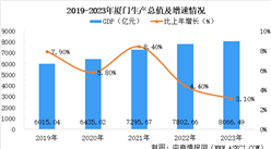 【产业图谱】2024年厦门市重点产业规划布局全景图谱（附产业现状、产业布局、产业发展规划等）