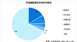 2024年中國儲能溫控市場規(guī)模預測及行業(yè)競爭格局分析（圖）