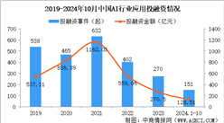 2024年1-10月中国AI行业应用投融资情况分析（图）