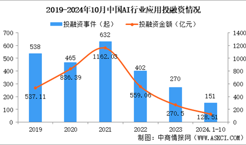 2024年1-10月中国AI行业应用投融资情况分析（图）