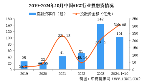 2024年1-10月中国AIGC行业投融资情况分析（图）