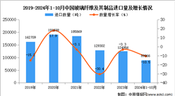 2024年1-10月中国玻璃纤维及其制品进口数据统计分析：进口量同比下降10.5%