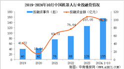 2024年1-10月中国机器人行业投融资情况分析（图）