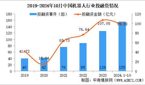 2024年1-10月中国机器人行业投融资情况分析（图）