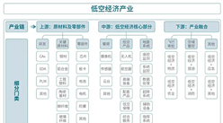 2024年四川低空經(jīng)濟(jì)產(chǎn)業(yè)鏈及重點(diǎn)企業(yè)分析（圖）