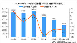 2024年1-10月中国存储部件进口数据统计分析：进口量同比下降14.7%