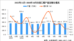 2024年10月全國乙烯產(chǎn)量數(shù)據(jù)統(tǒng)計(jì)分析