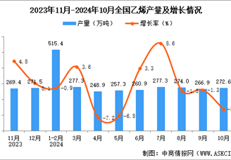 2024年10月全國(guó)乙烯產(chǎn)量數(shù)據(jù)統(tǒng)計(jì)分析