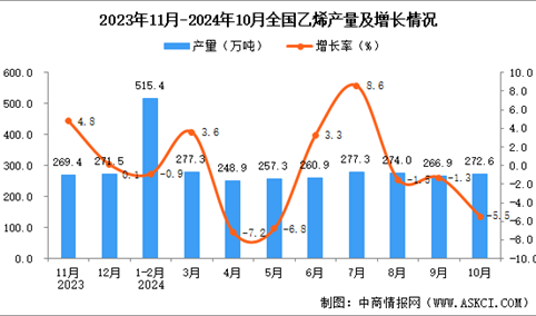 2024年10月全国乙烯产量数据统计分析