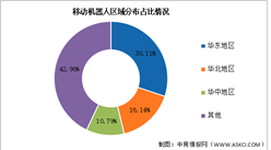 2024年中國移動(dòng)機(jī)器人銷量及區(qū)域分布情況預(yù)測分析（圖）