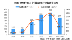 2024年1-10月中国新能源行业投融资情况分析（图）