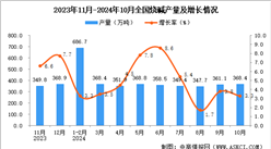 2024年10月全國燒堿產(chǎn)量數(shù)據(jù)統(tǒng)計(jì)分析