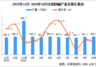 2024年10月全國燒堿產量數(shù)據統(tǒng)計分析