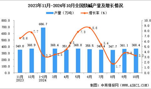 2024年10月全国烧碱产量数据统计分析