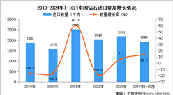 2024年1-10月中國(guó)鉆石進(jìn)口數(shù)據(jù)統(tǒng)計(jì)分析：進(jìn)口量同比增長(zhǎng)13.7%